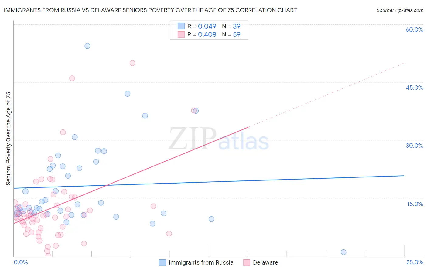 Immigrants from Russia vs Delaware Seniors Poverty Over the Age of 75