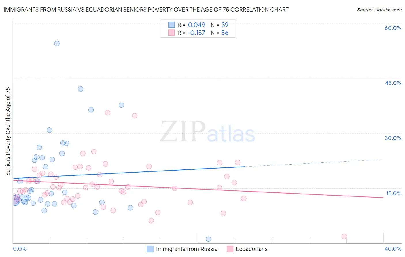 Immigrants from Russia vs Ecuadorian Seniors Poverty Over the Age of 75