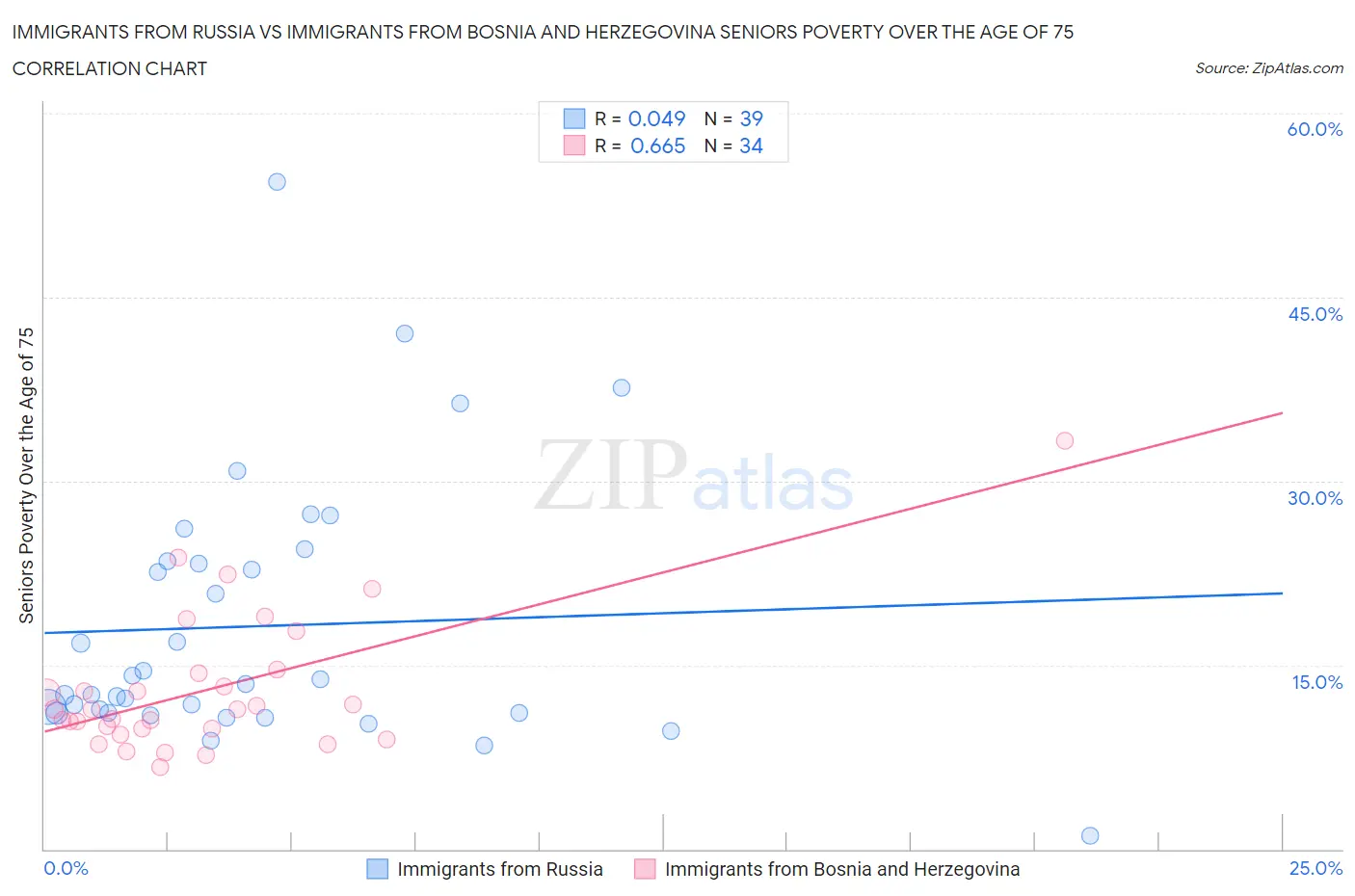 Immigrants from Russia vs Immigrants from Bosnia and Herzegovina Seniors Poverty Over the Age of 75
