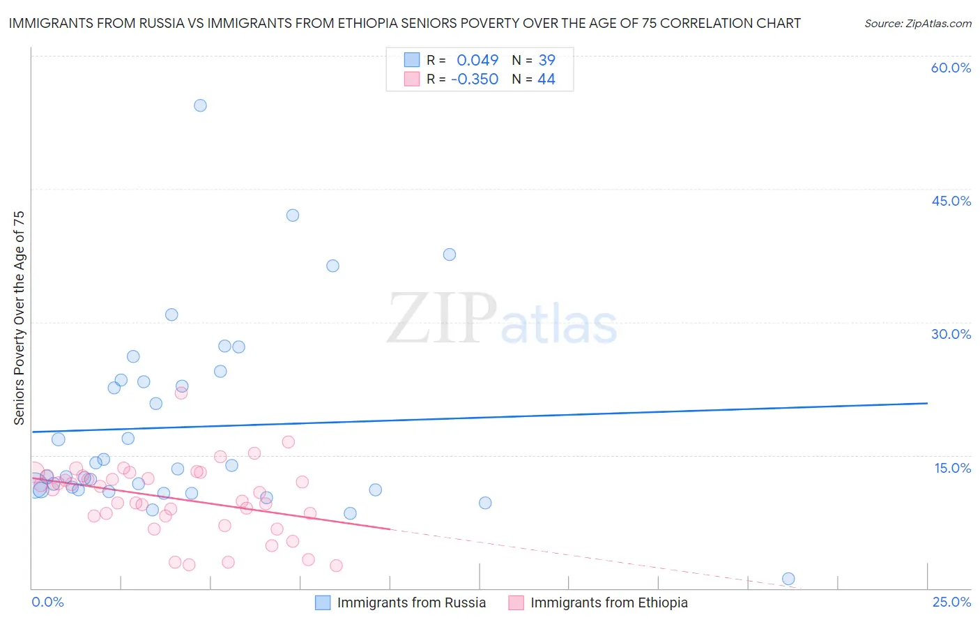 Immigrants from Russia vs Immigrants from Ethiopia Seniors Poverty Over the Age of 75