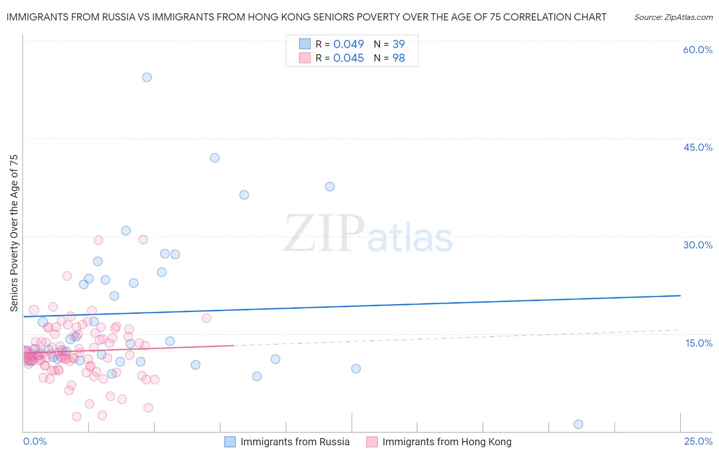 Immigrants from Russia vs Immigrants from Hong Kong Seniors Poverty Over the Age of 75