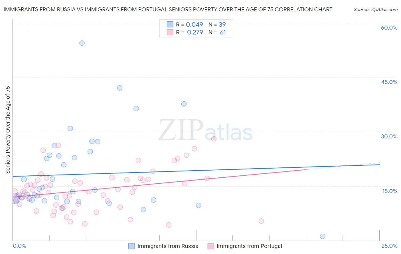 Immigrants from Russia vs Immigrants from Portugal Seniors Poverty Over the Age of 75