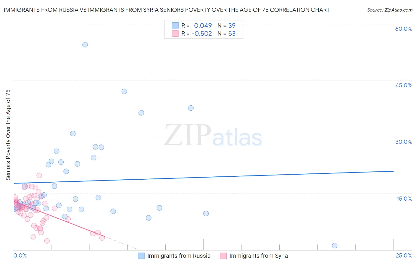 Immigrants from Russia vs Immigrants from Syria Seniors Poverty Over the Age of 75