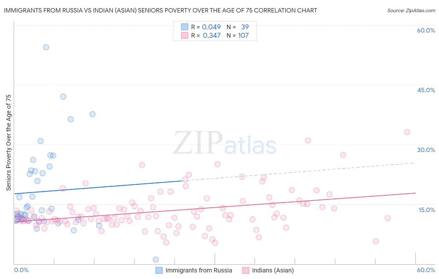 Immigrants from Russia vs Indian (Asian) Seniors Poverty Over the Age of 75