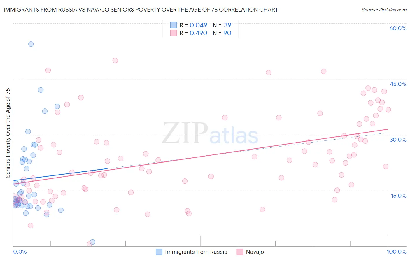 Immigrants from Russia vs Navajo Seniors Poverty Over the Age of 75