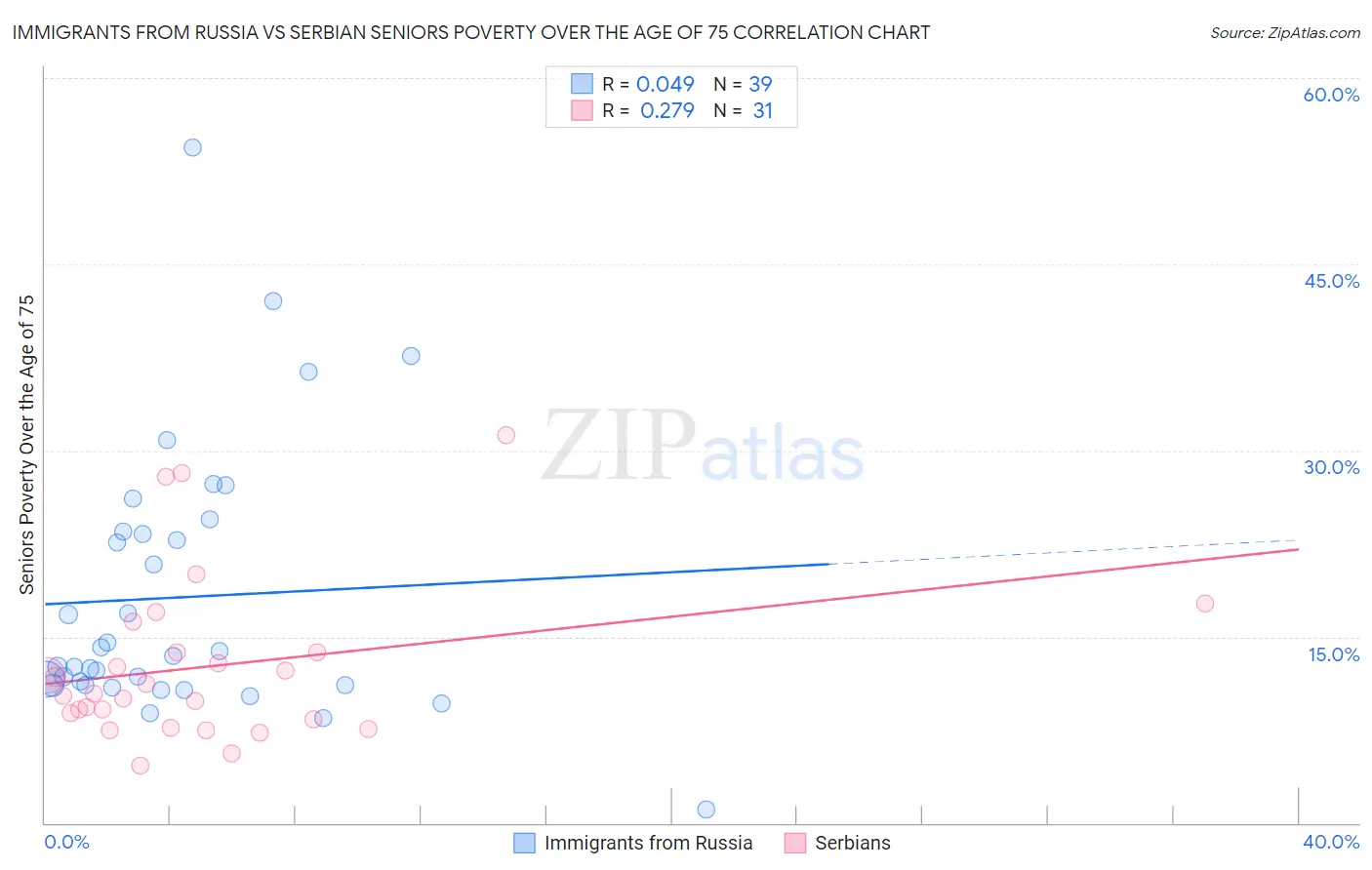 Immigrants from Russia vs Serbian Seniors Poverty Over the Age of 75