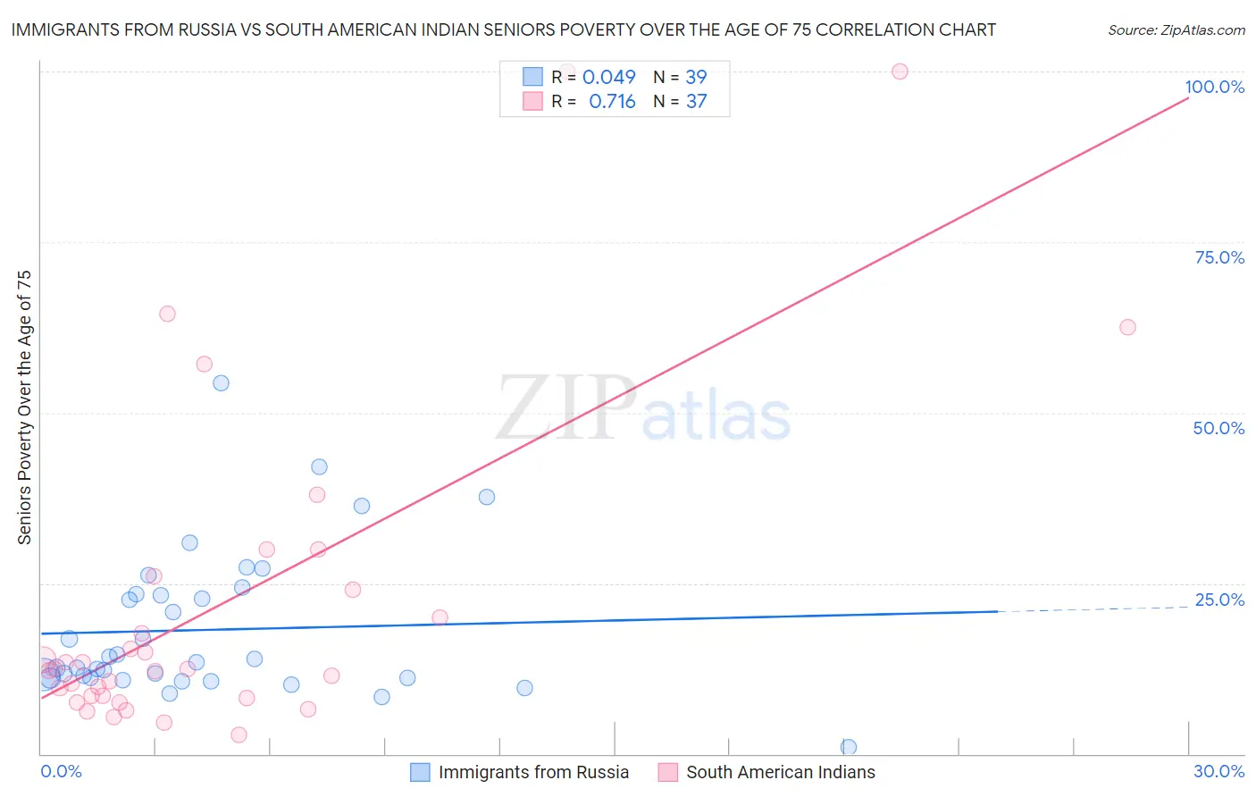 Immigrants from Russia vs South American Indian Seniors Poverty Over the Age of 75