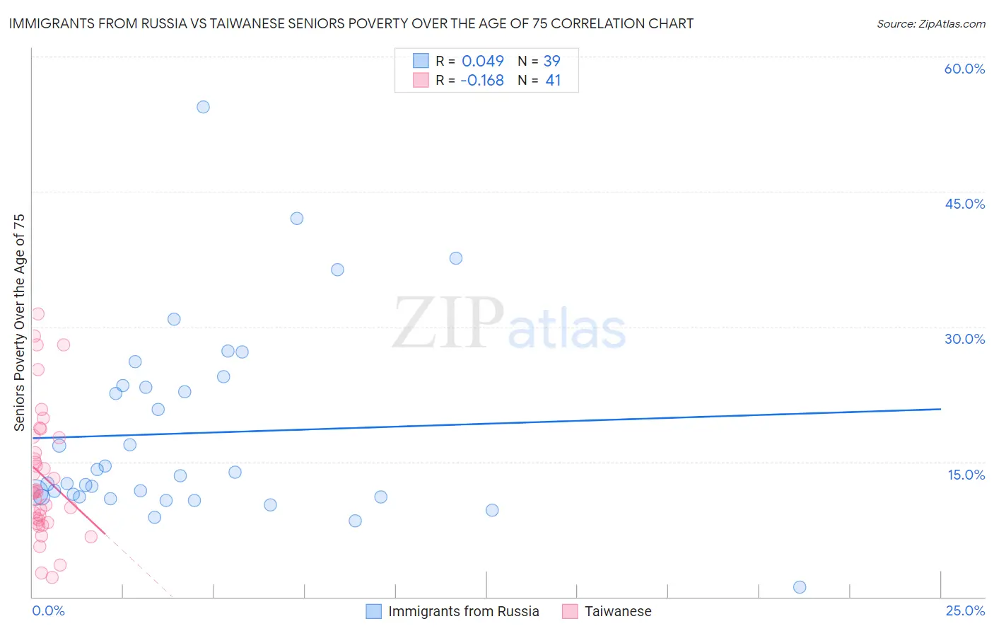 Immigrants from Russia vs Taiwanese Seniors Poverty Over the Age of 75