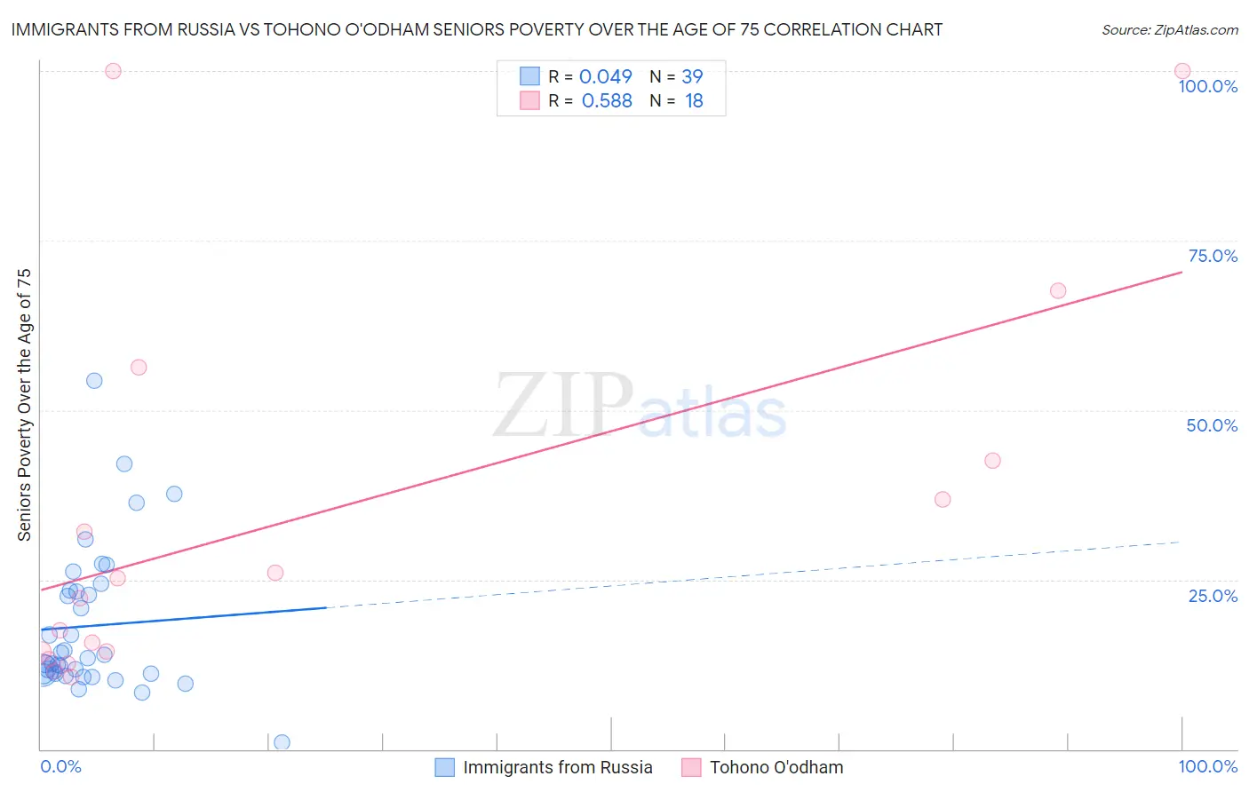 Immigrants from Russia vs Tohono O'odham Seniors Poverty Over the Age of 75