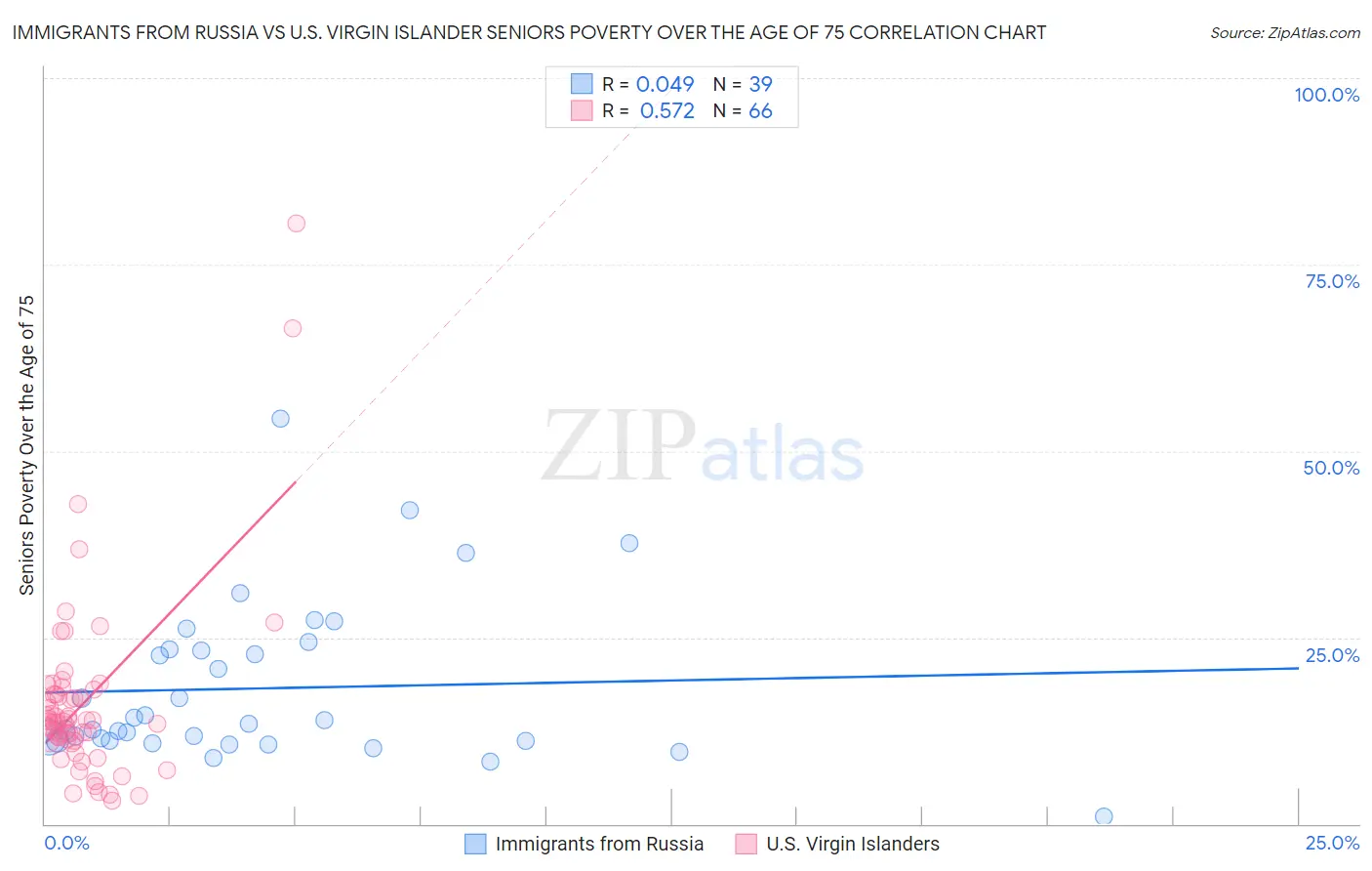 Immigrants from Russia vs U.S. Virgin Islander Seniors Poverty Over the Age of 75