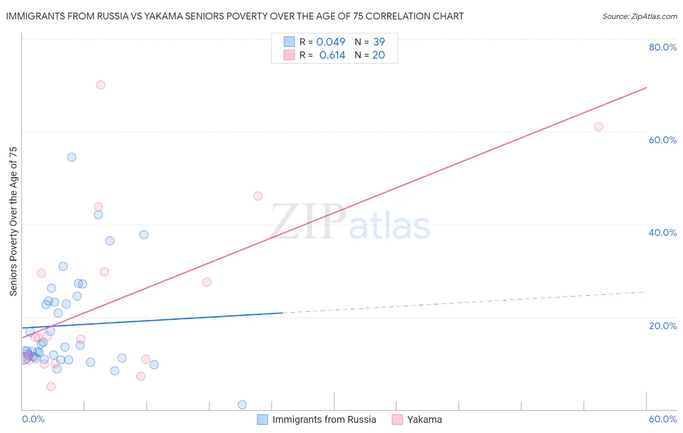 Immigrants from Russia vs Yakama Seniors Poverty Over the Age of 75