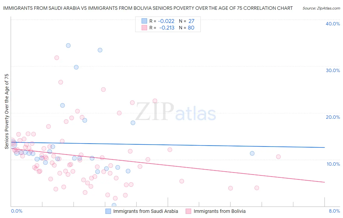 Immigrants from Saudi Arabia vs Immigrants from Bolivia Seniors Poverty Over the Age of 75