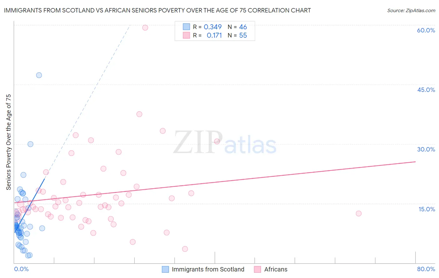 Immigrants from Scotland vs African Seniors Poverty Over the Age of 75