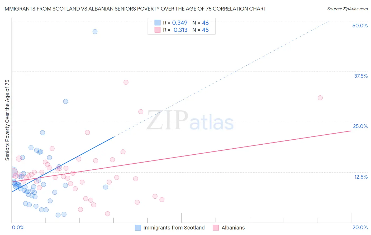 Immigrants from Scotland vs Albanian Seniors Poverty Over the Age of 75