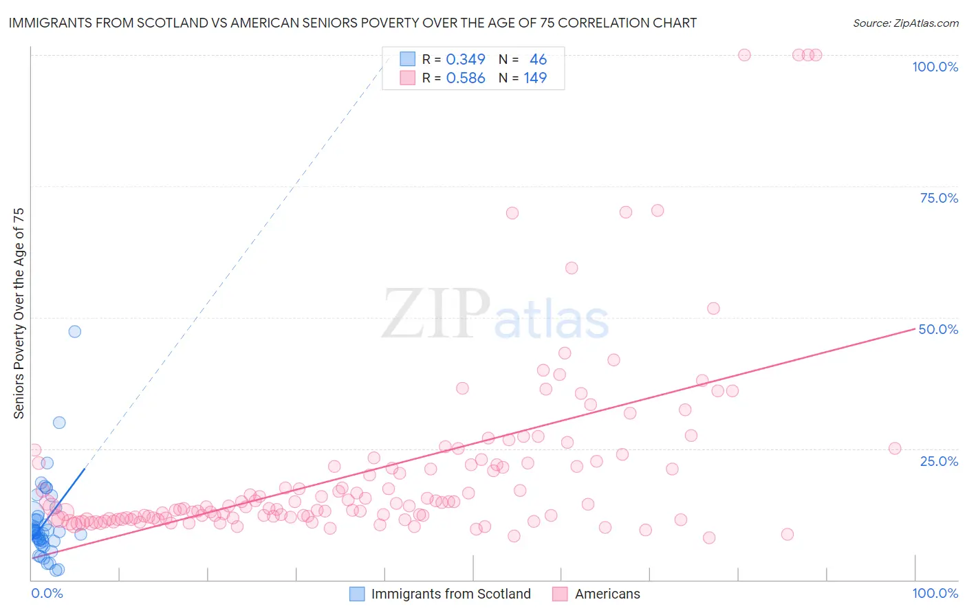 Immigrants from Scotland vs American Seniors Poverty Over the Age of 75