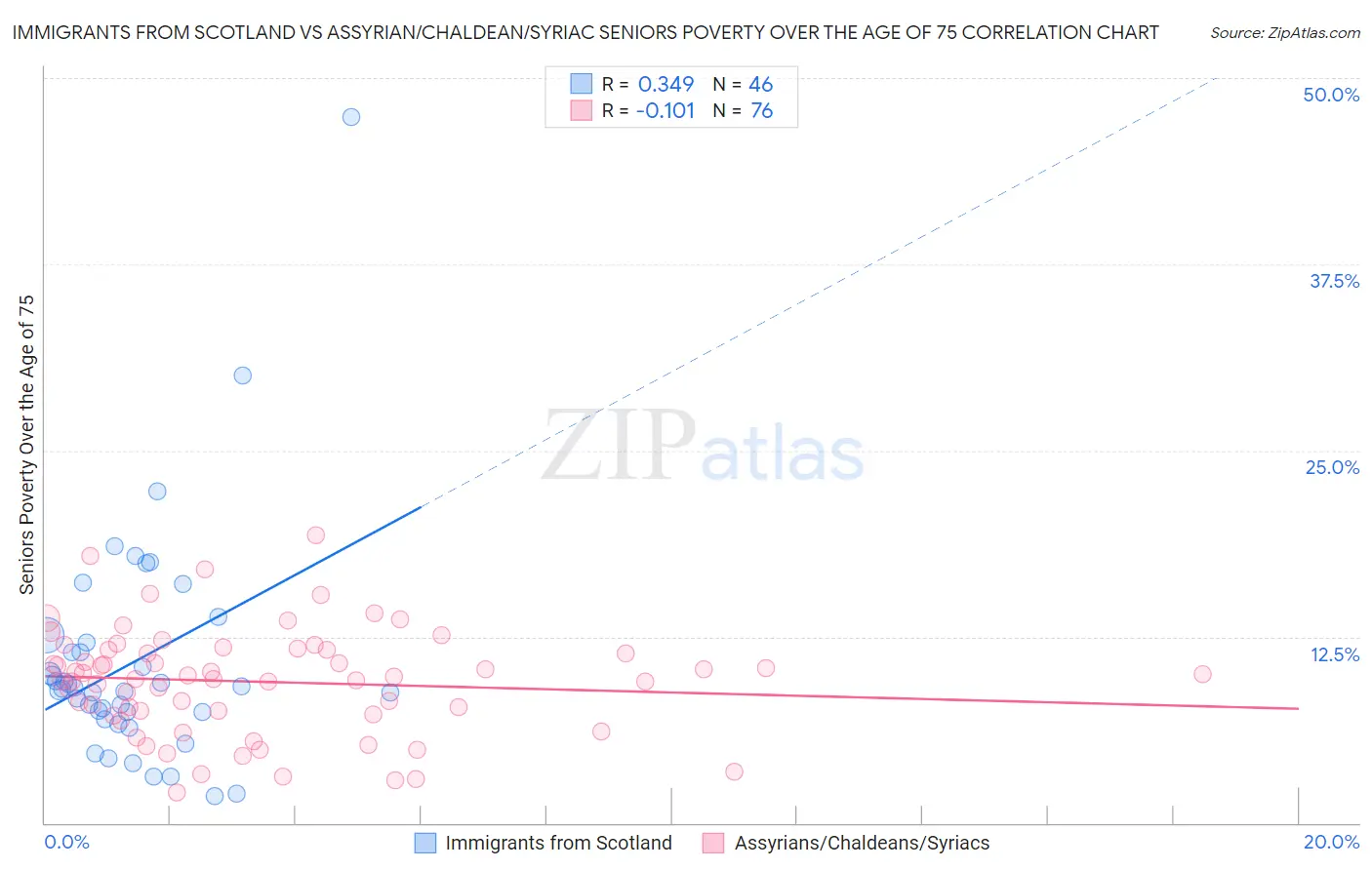 Immigrants from Scotland vs Assyrian/Chaldean/Syriac Seniors Poverty Over the Age of 75