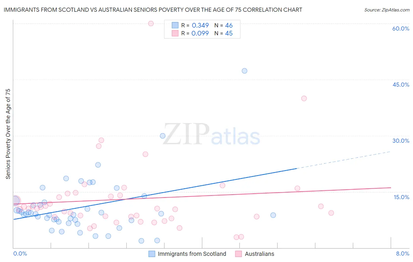 Immigrants from Scotland vs Australian Seniors Poverty Over the Age of 75