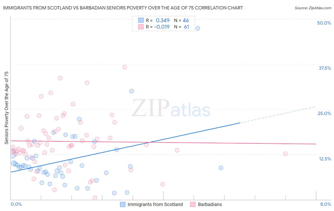 Immigrants from Scotland vs Barbadian Seniors Poverty Over the Age of 75