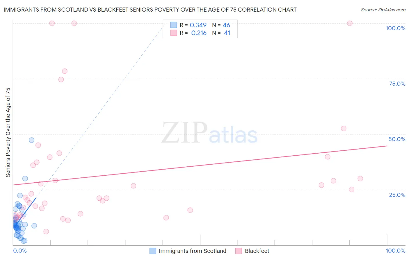 Immigrants from Scotland vs Blackfeet Seniors Poverty Over the Age of 75