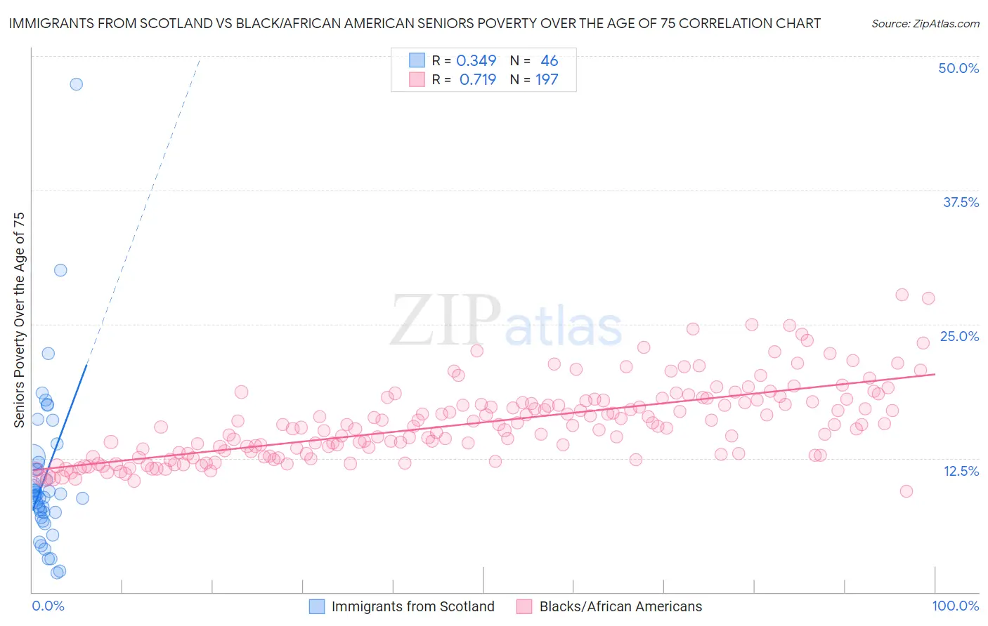 Immigrants from Scotland vs Black/African American Seniors Poverty Over the Age of 75