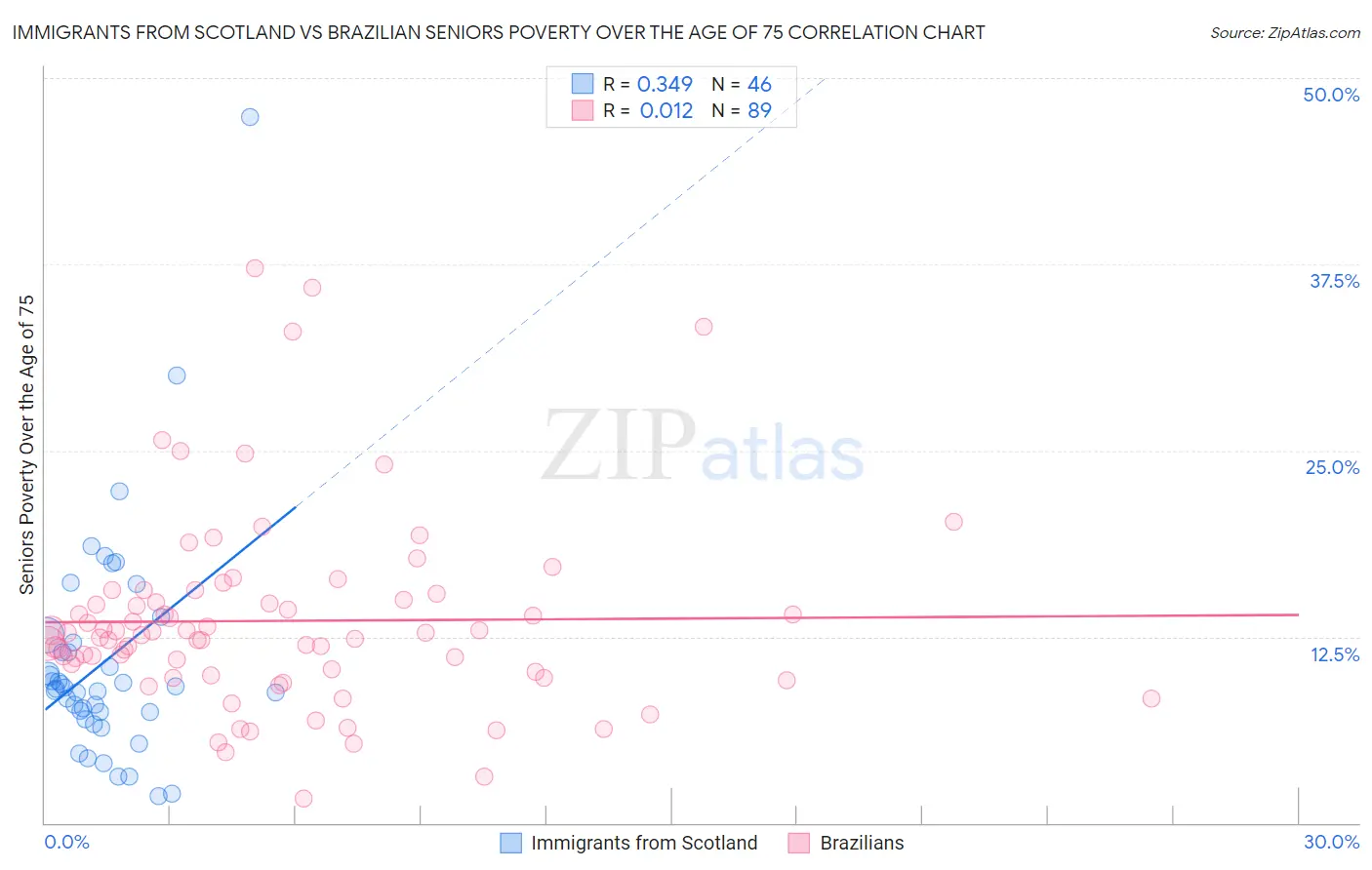 Immigrants from Scotland vs Brazilian Seniors Poverty Over the Age of 75