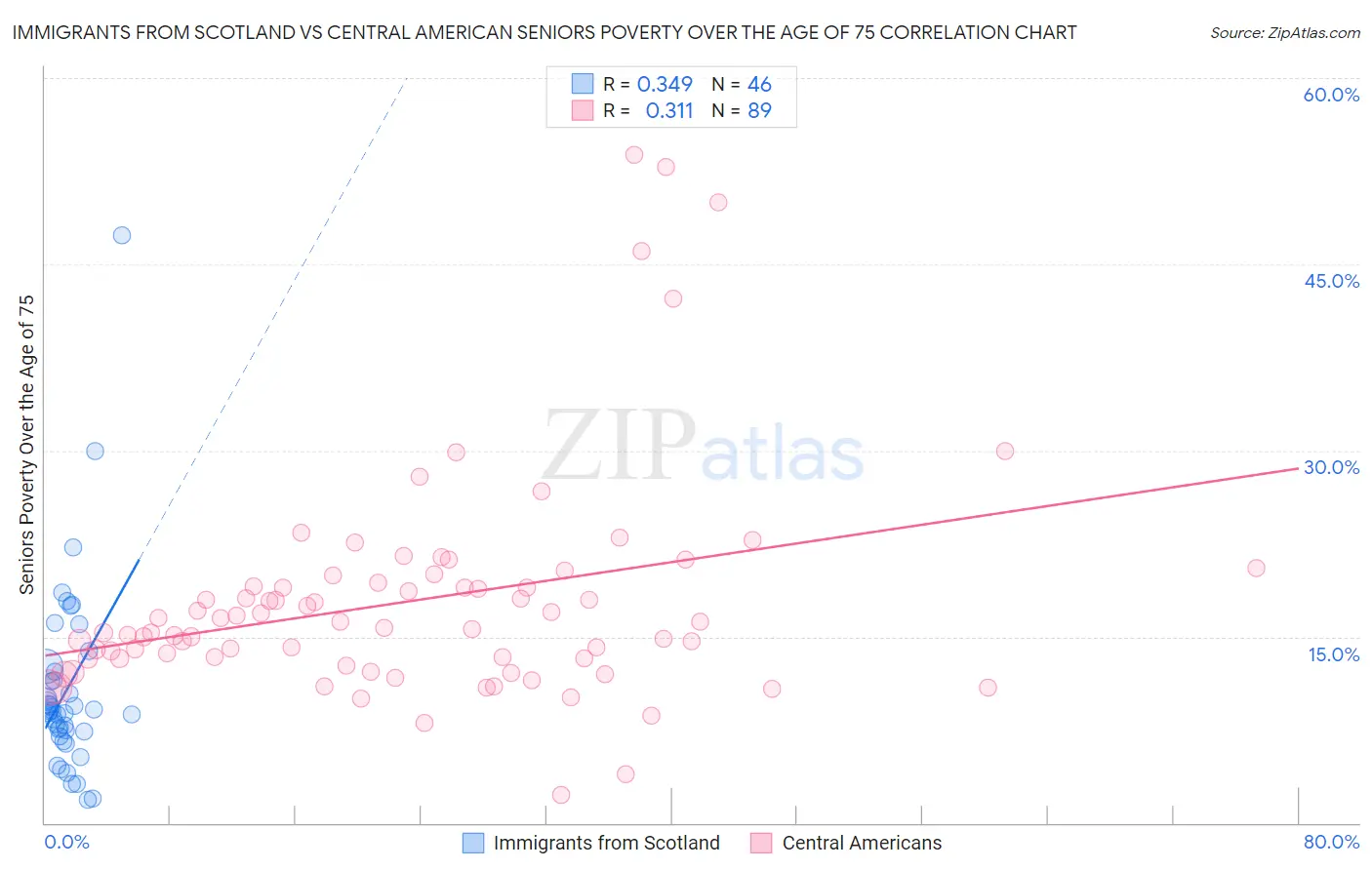 Immigrants from Scotland vs Central American Seniors Poverty Over the Age of 75
