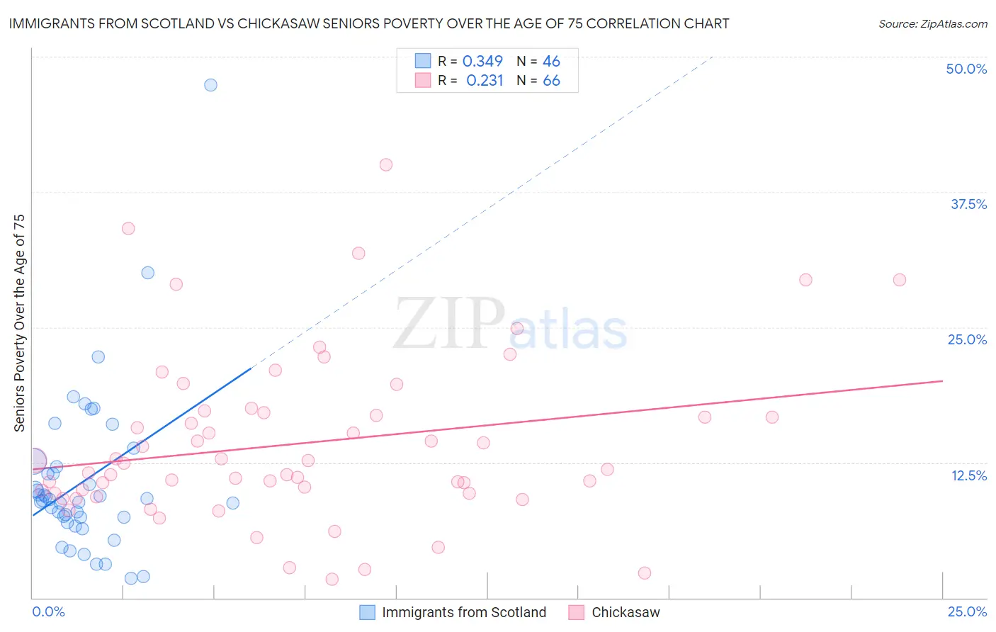 Immigrants from Scotland vs Chickasaw Seniors Poverty Over the Age of 75