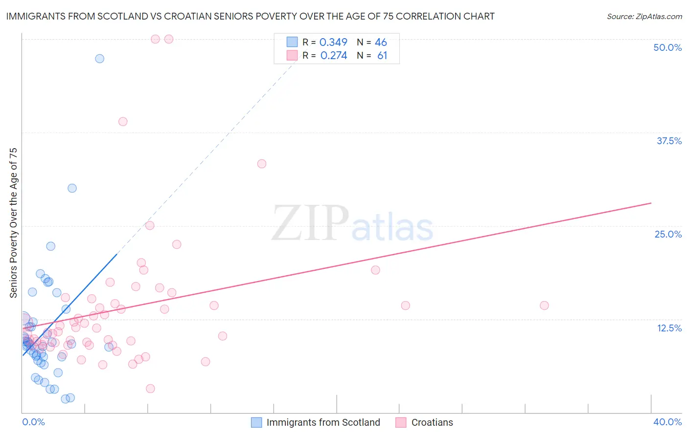 Immigrants from Scotland vs Croatian Seniors Poverty Over the Age of 75