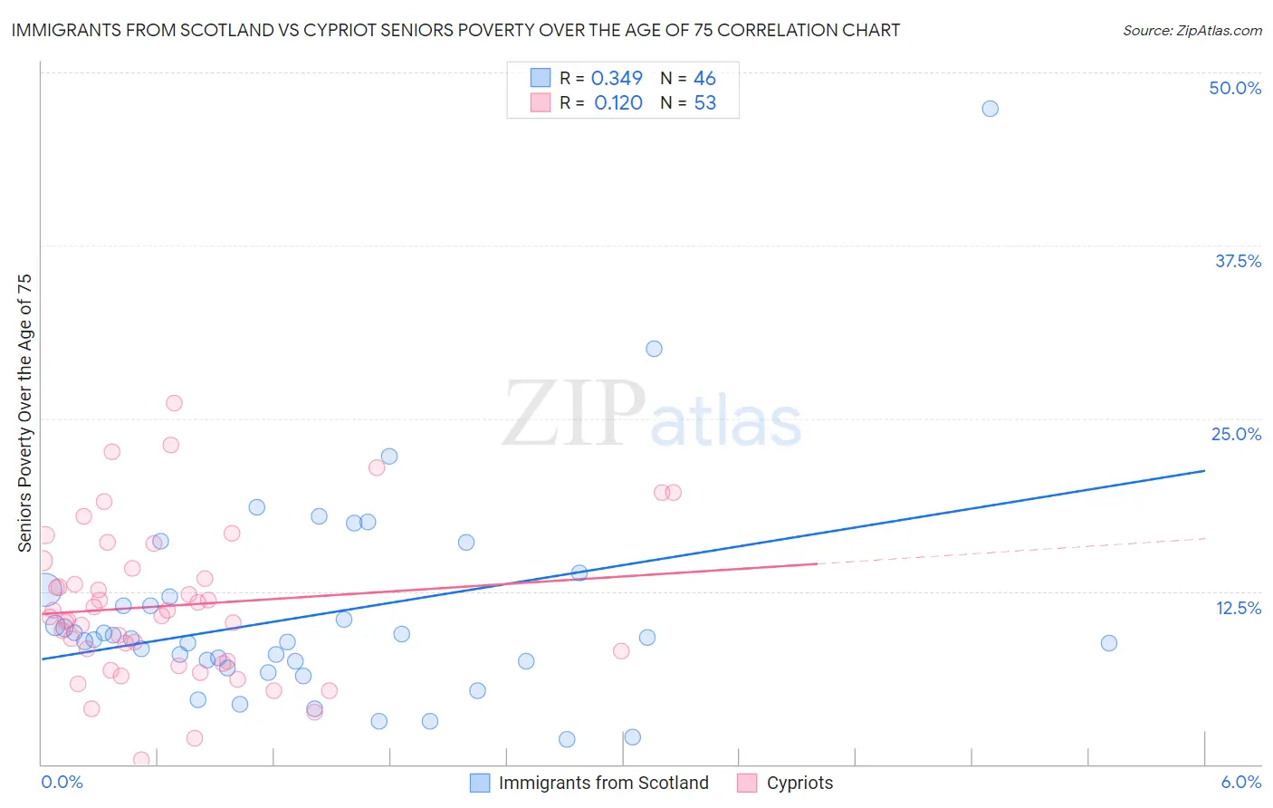 Immigrants from Scotland vs Cypriot Seniors Poverty Over the Age of 75