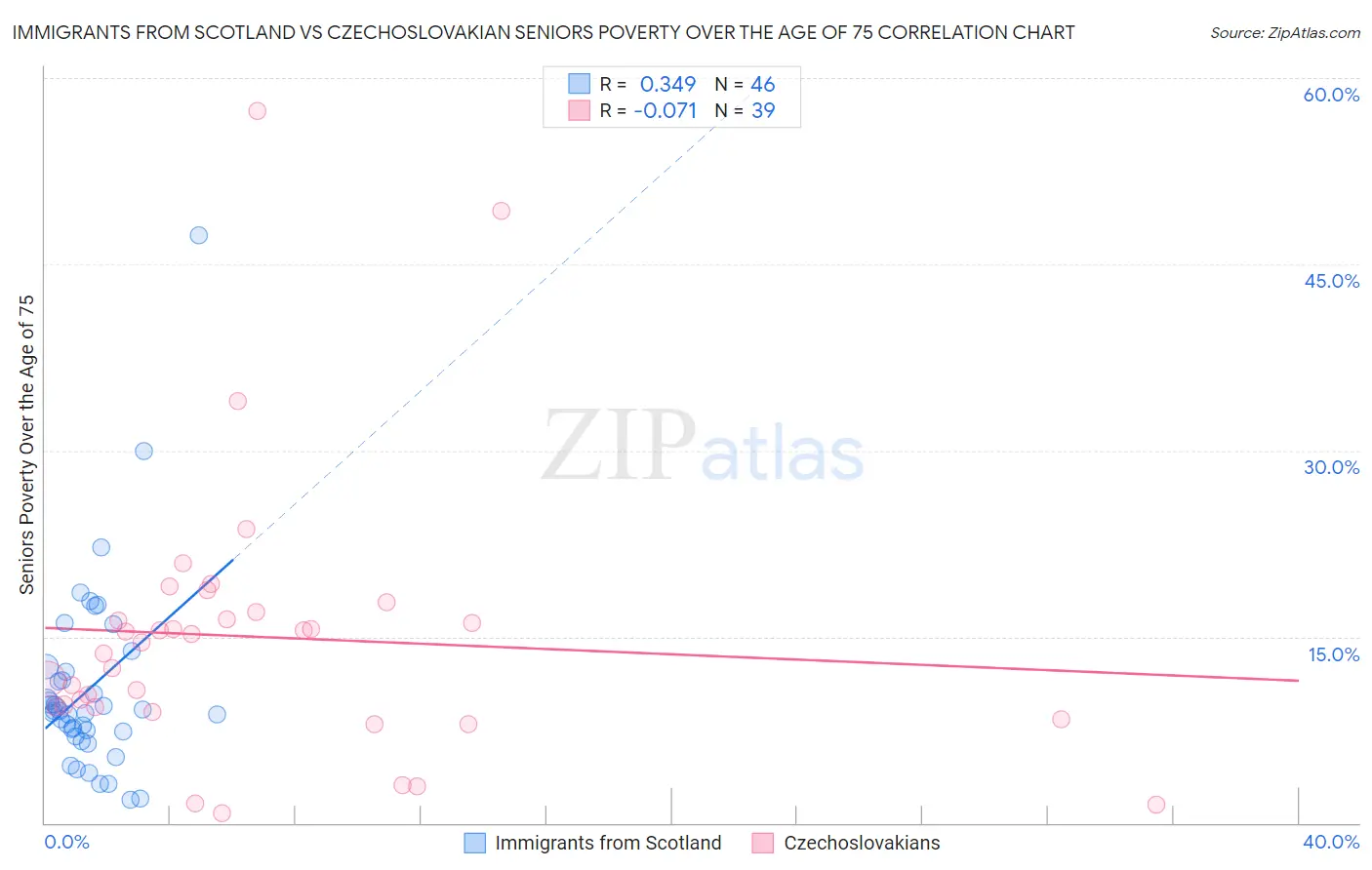 Immigrants from Scotland vs Czechoslovakian Seniors Poverty Over the Age of 75