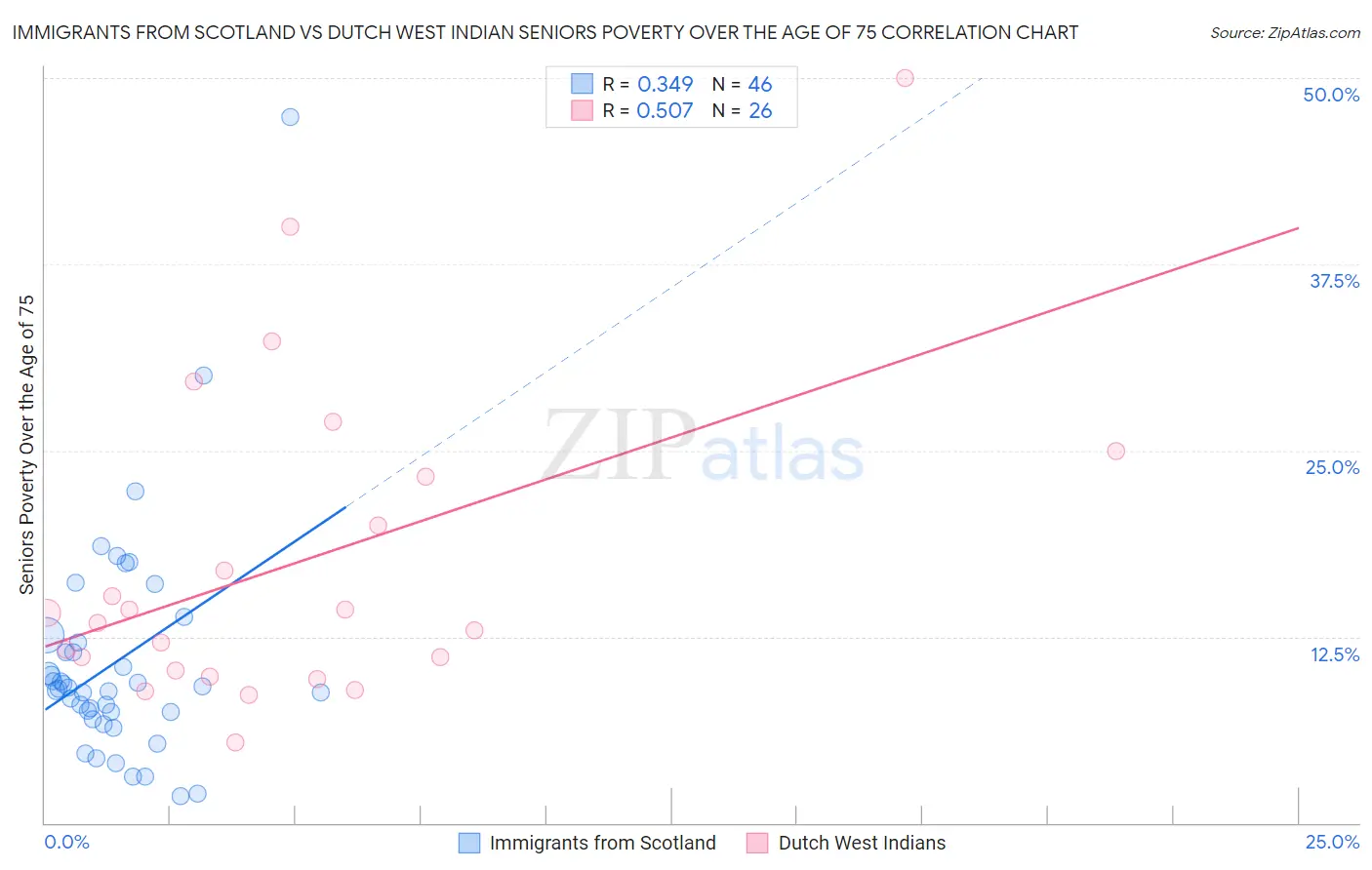 Immigrants from Scotland vs Dutch West Indian Seniors Poverty Over the Age of 75