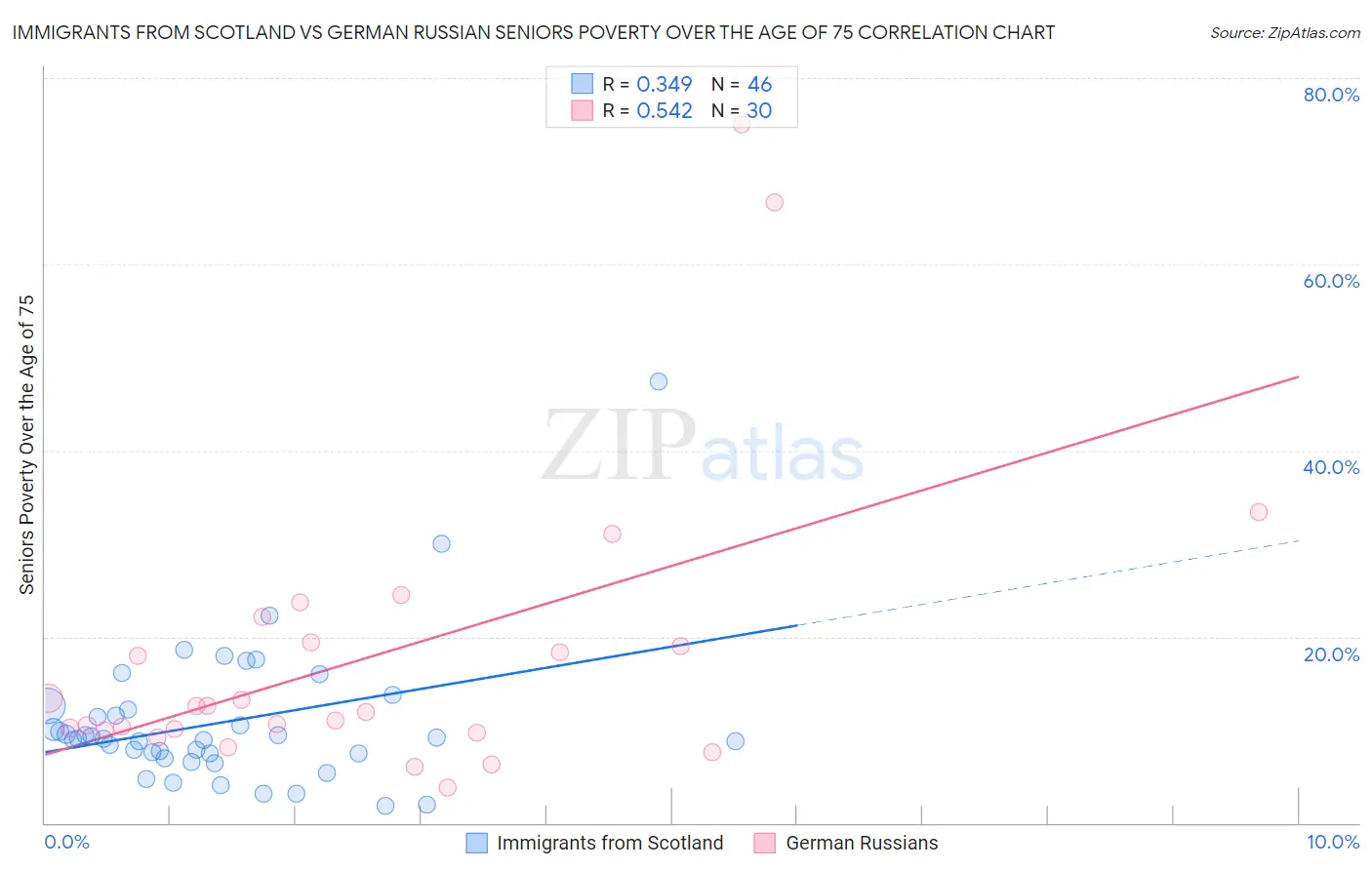 Immigrants from Scotland vs German Russian Seniors Poverty Over the Age of 75