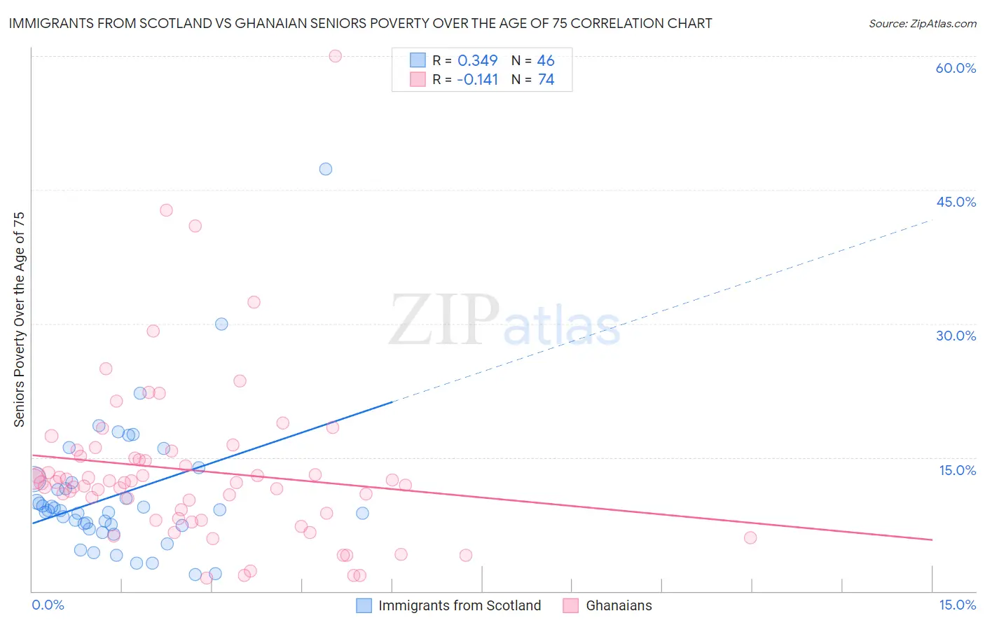 Immigrants from Scotland vs Ghanaian Seniors Poverty Over the Age of 75