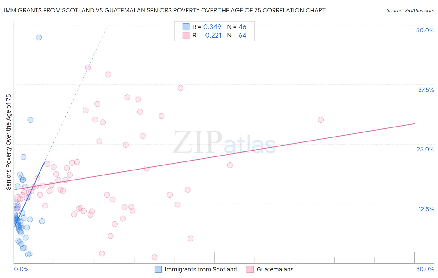 Immigrants from Scotland vs Guatemalan Seniors Poverty Over the Age of 75
