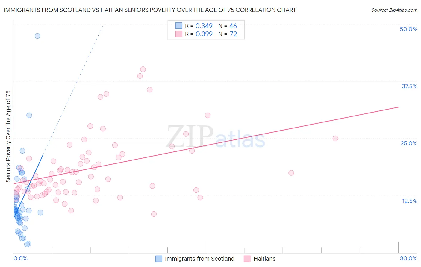 Immigrants from Scotland vs Haitian Seniors Poverty Over the Age of 75