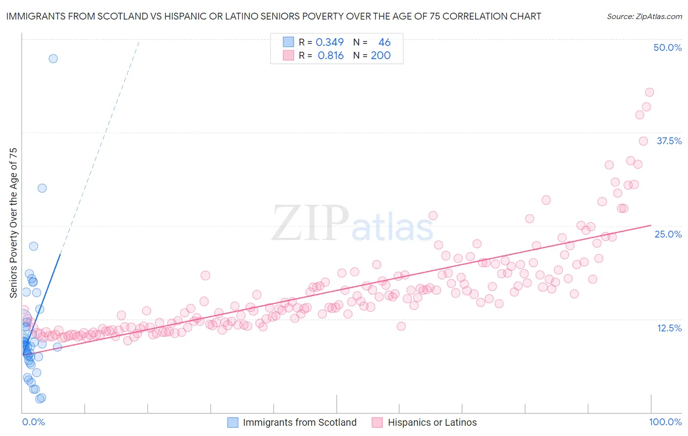 Immigrants from Scotland vs Hispanic or Latino Seniors Poverty Over the Age of 75