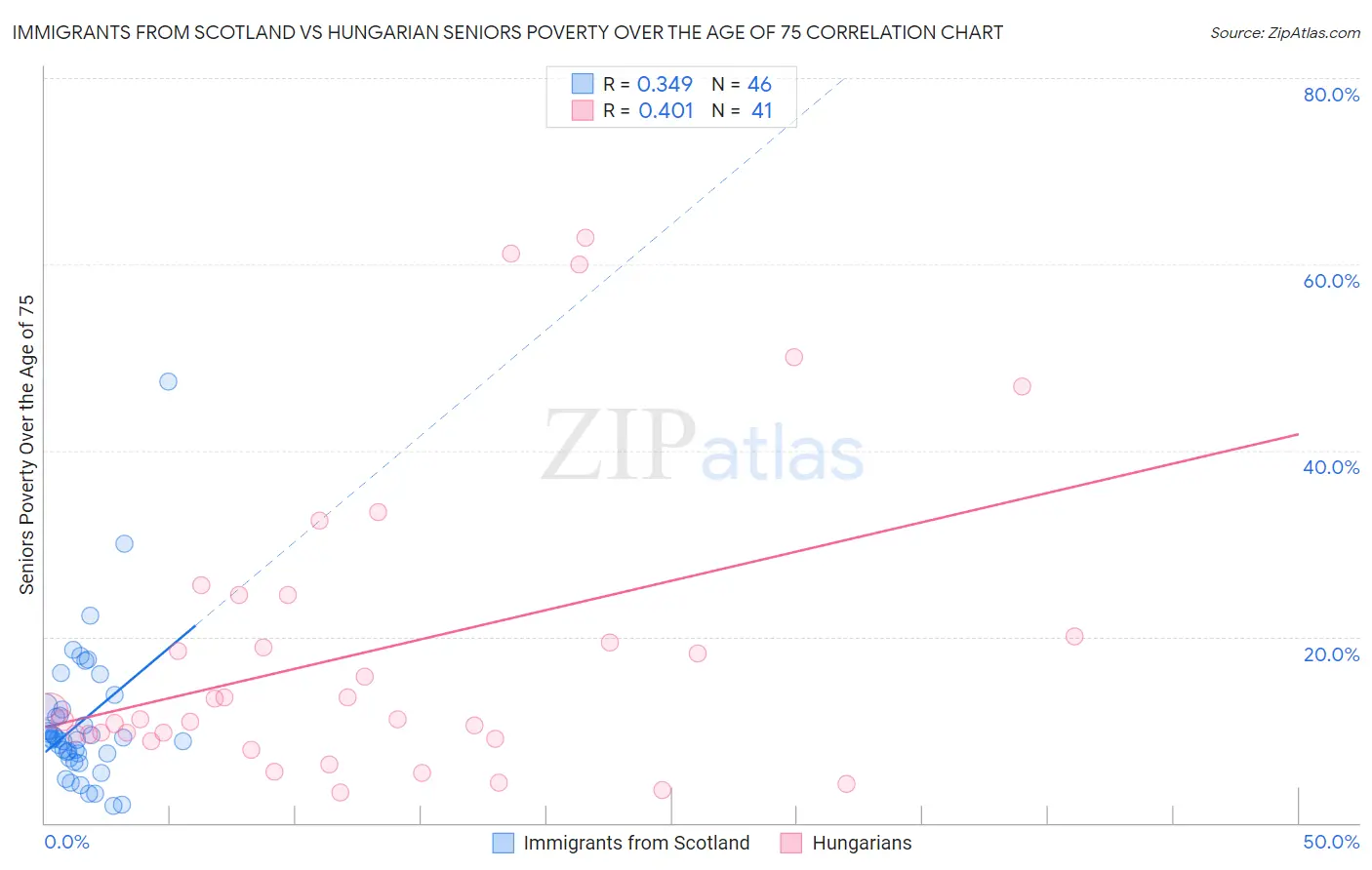 Immigrants from Scotland vs Hungarian Seniors Poverty Over the Age of 75