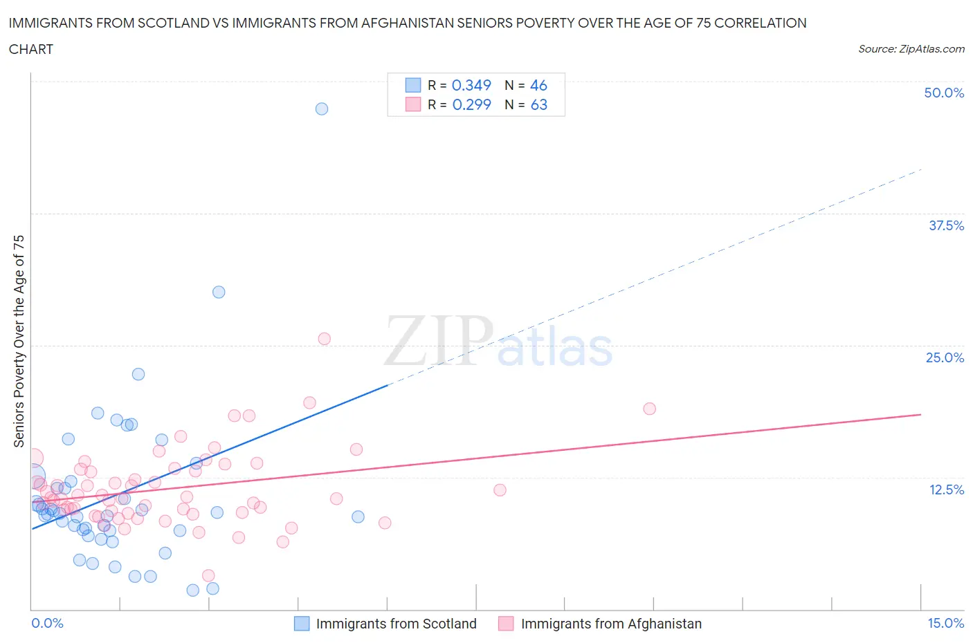 Immigrants from Scotland vs Immigrants from Afghanistan Seniors Poverty Over the Age of 75