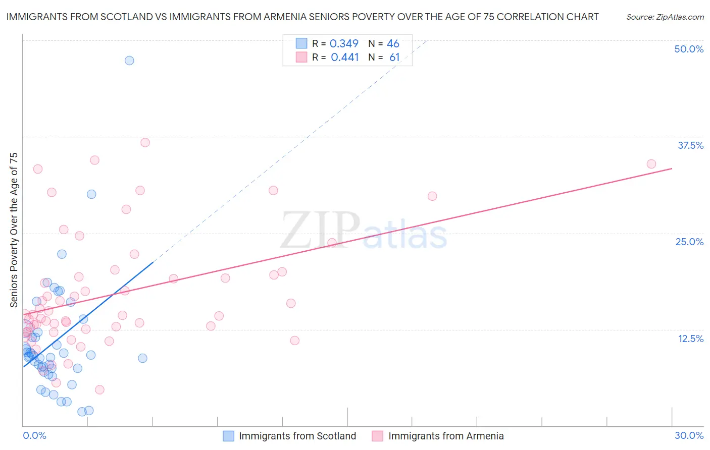 Immigrants from Scotland vs Immigrants from Armenia Seniors Poverty Over the Age of 75