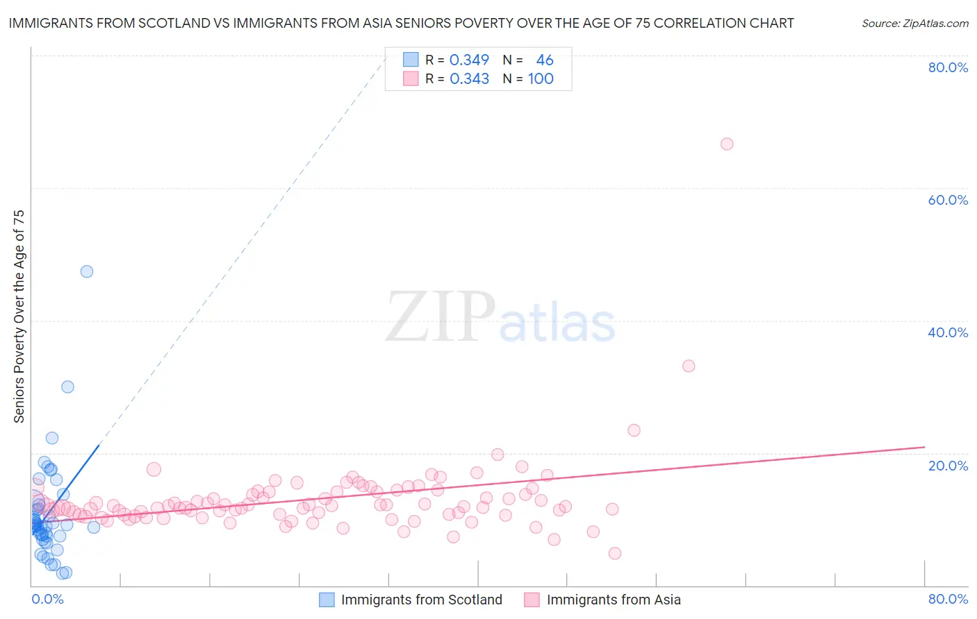 Immigrants from Scotland vs Immigrants from Asia Seniors Poverty Over the Age of 75