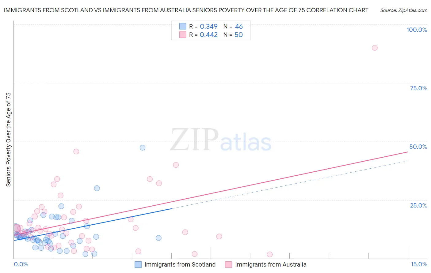 Immigrants from Scotland vs Immigrants from Australia Seniors Poverty Over the Age of 75