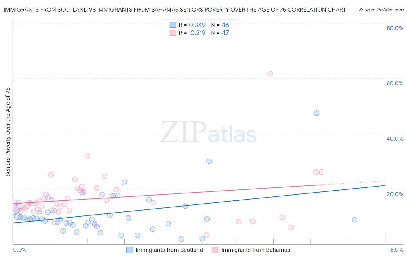 Immigrants from Scotland vs Immigrants from Bahamas Seniors Poverty Over the Age of 75