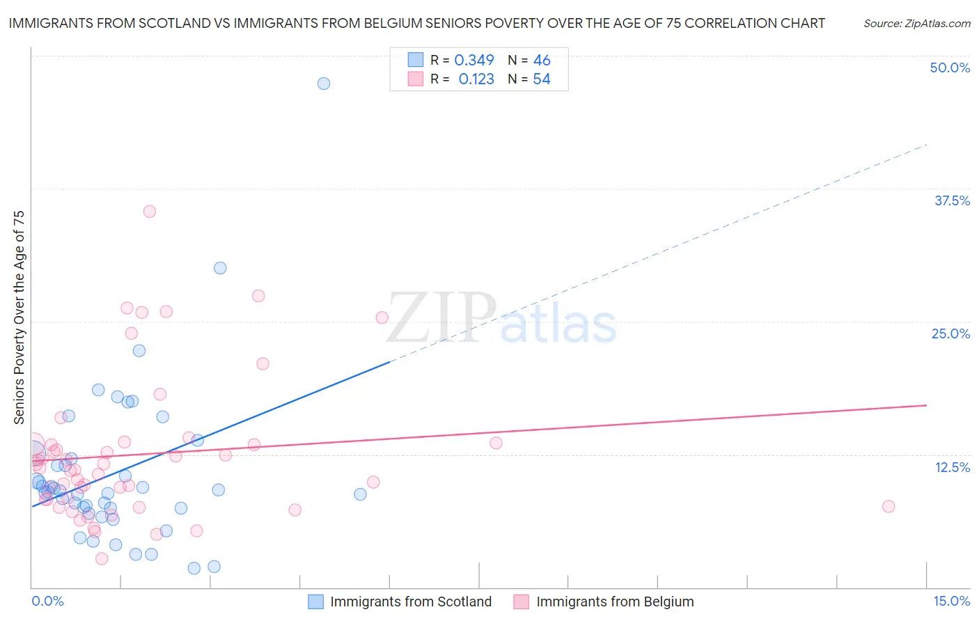 Immigrants from Scotland vs Immigrants from Belgium Seniors Poverty Over the Age of 75