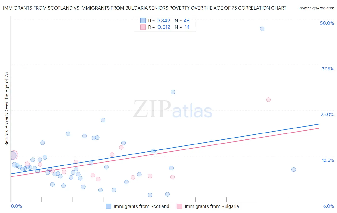 Immigrants from Scotland vs Immigrants from Bulgaria Seniors Poverty Over the Age of 75