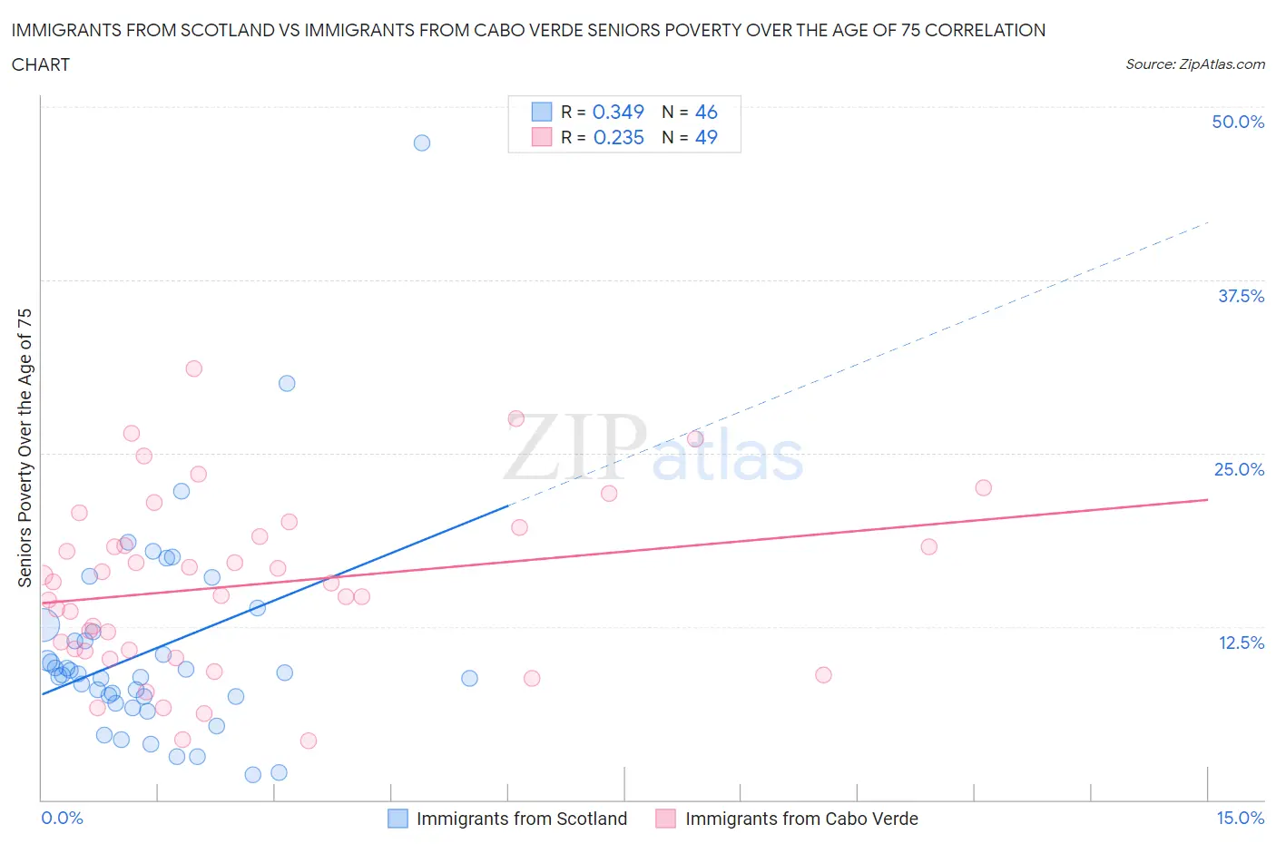 Immigrants from Scotland vs Immigrants from Cabo Verde Seniors Poverty Over the Age of 75