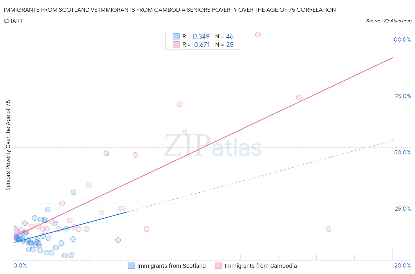 Immigrants from Scotland vs Immigrants from Cambodia Seniors Poverty Over the Age of 75