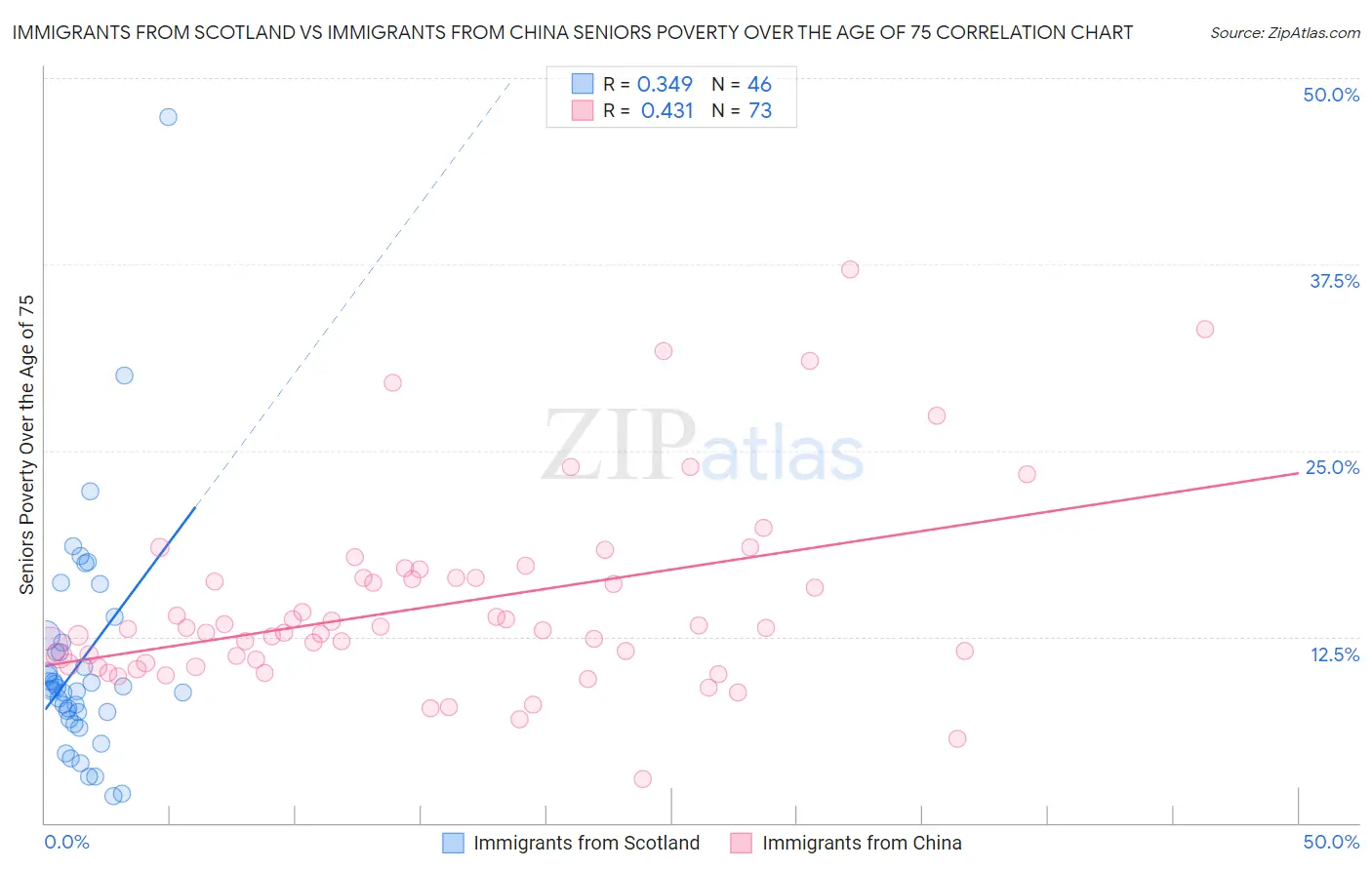 Immigrants from Scotland vs Immigrants from China Seniors Poverty Over the Age of 75