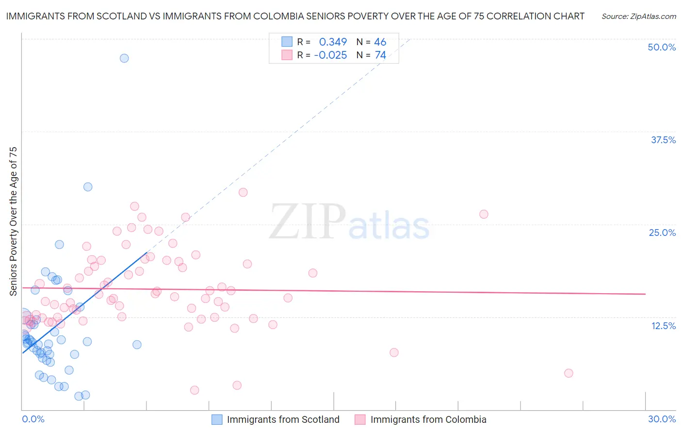 Immigrants from Scotland vs Immigrants from Colombia Seniors Poverty Over the Age of 75