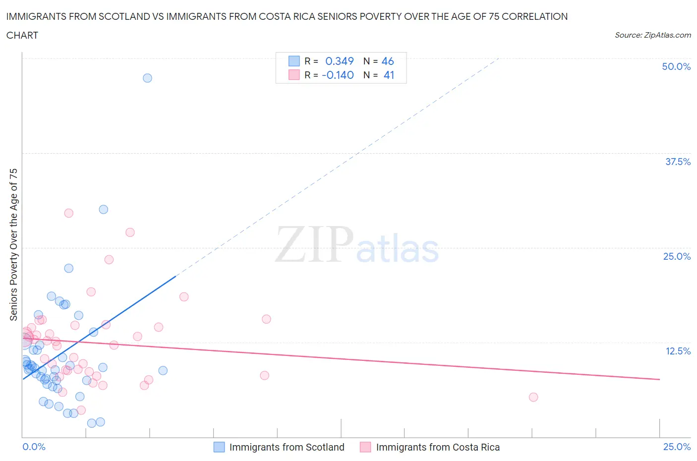 Immigrants from Scotland vs Immigrants from Costa Rica Seniors Poverty Over the Age of 75