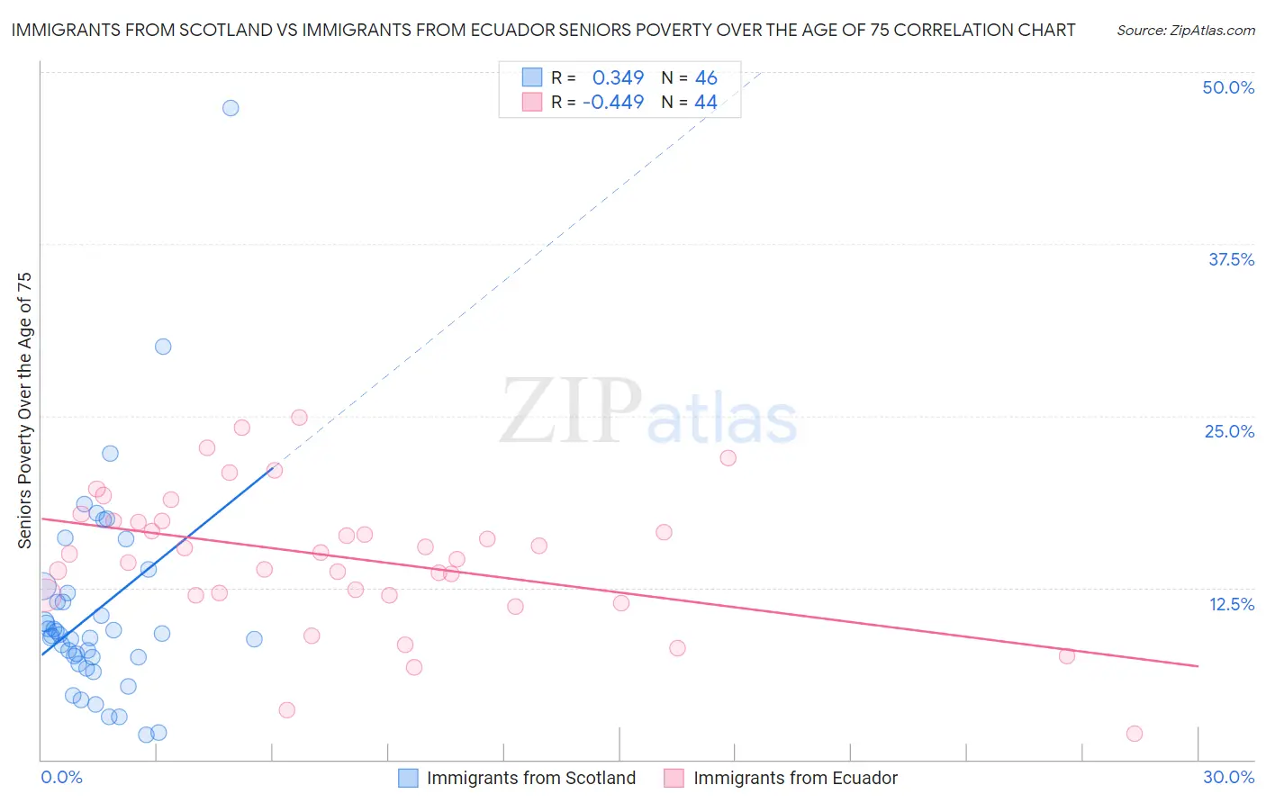 Immigrants from Scotland vs Immigrants from Ecuador Seniors Poverty Over the Age of 75